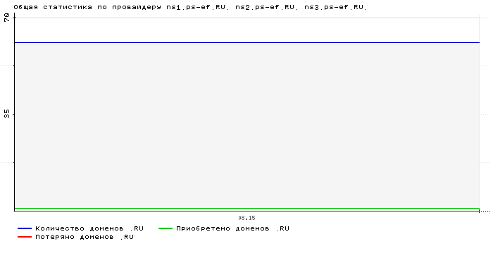 ���������� �� ���������� ns1.ps-ef.RU. ns2.ps-ef.RU. ns3.ps-ef.RU.